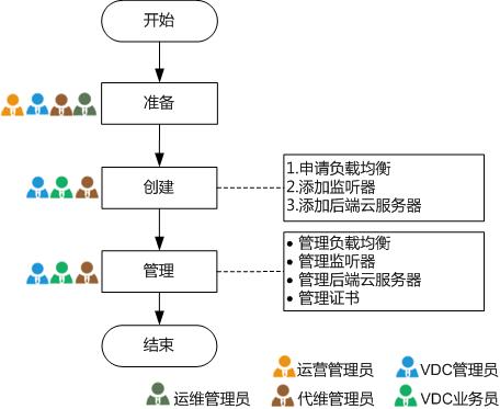 弹性负载均衡用户指南_用户指南