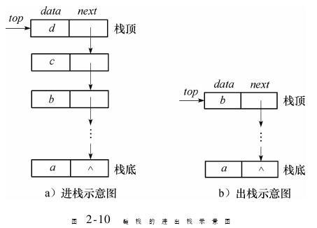 堆栈链式存储_删除堆栈