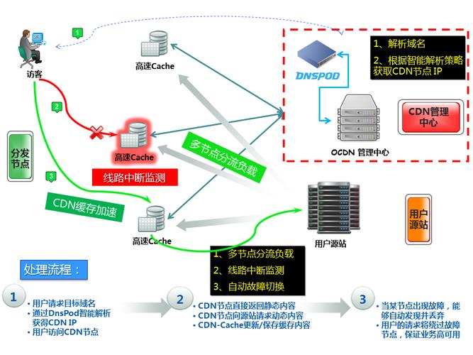 国内主流cdn管理系统_支持主流开发语言