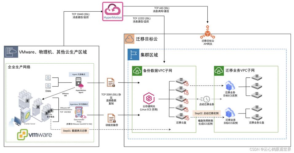 公有云怎么迁移到私有云_主机迁移服务 SMS