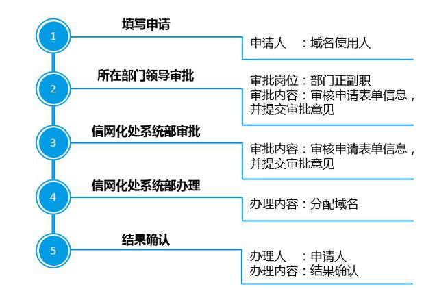 贵阳域名申请_申请域名