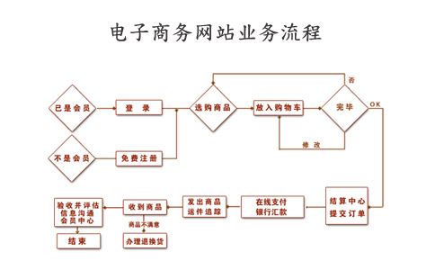 电子商务网站的建设流程_已备案的网站或APP建设不合规