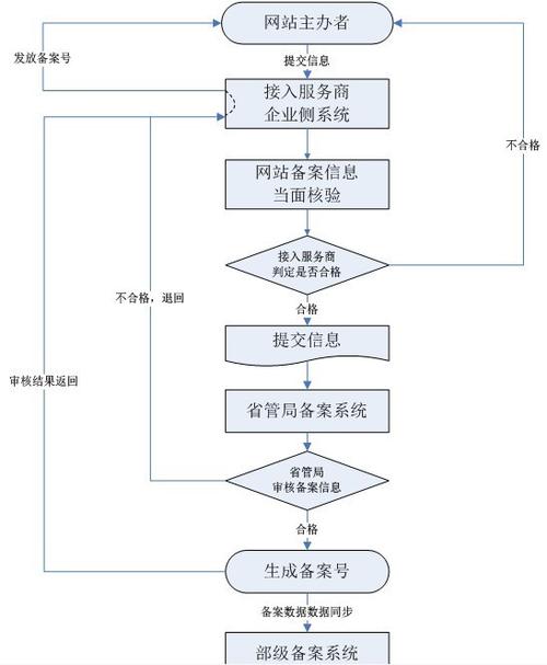 电子商务网站的建设流程_已备案的网站或APP建设不合规