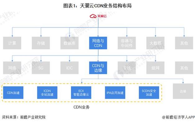 各大运营商的CDN_内容分发网络 CDN