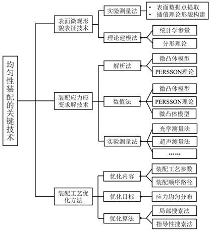 关键技术定义_定义