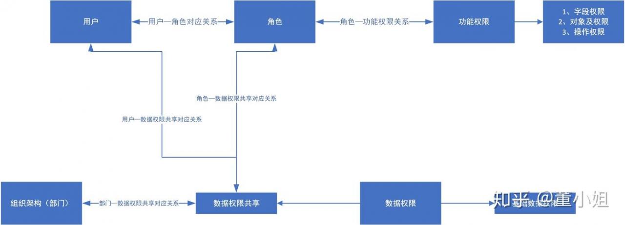 对象存储OBSOBS权限控制_权限控制