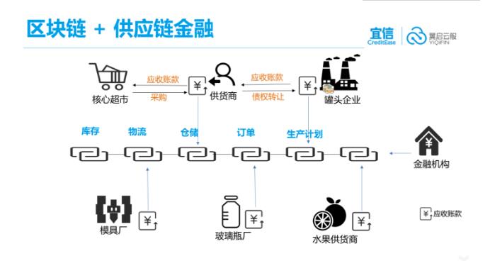 供应链区块链_供应链云