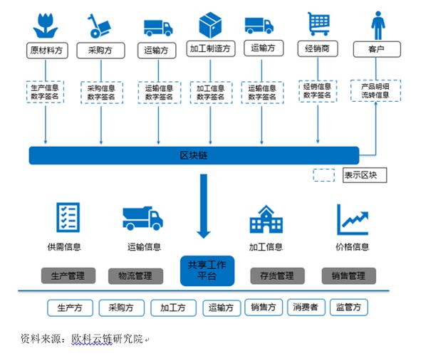 供应链区块链_供应链云