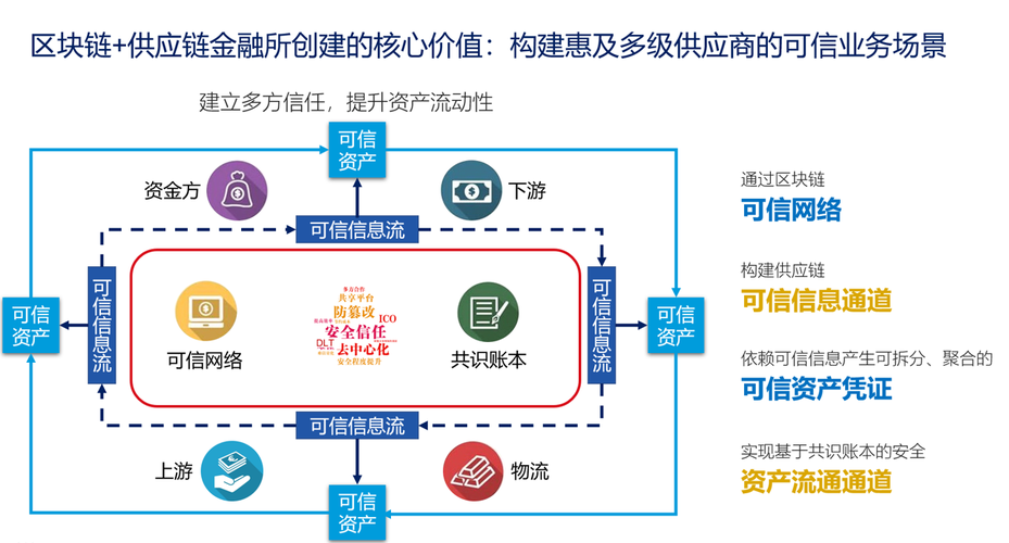 供应链区块链_供应链云