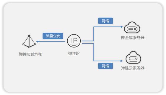 弹性文件与其他云服务的关系_与其他云服务的关系