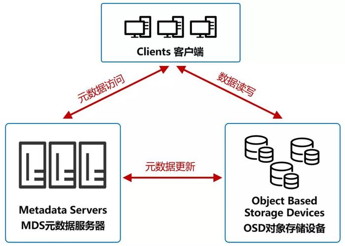 对象存储PHP_PHP