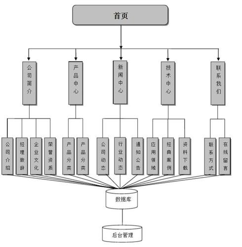 大型网站建设方案_方案