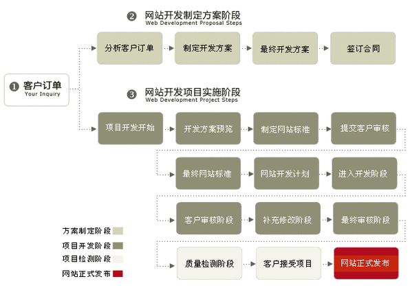 搭建网站的步骤_步骤四：搭建网站