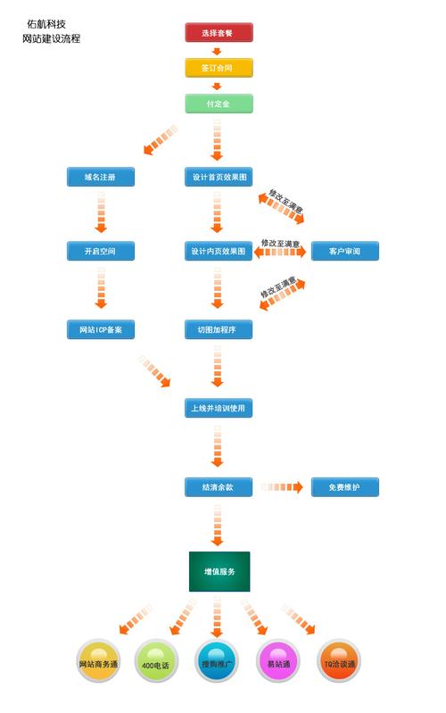 搭建一个网站的流程_搭建流程