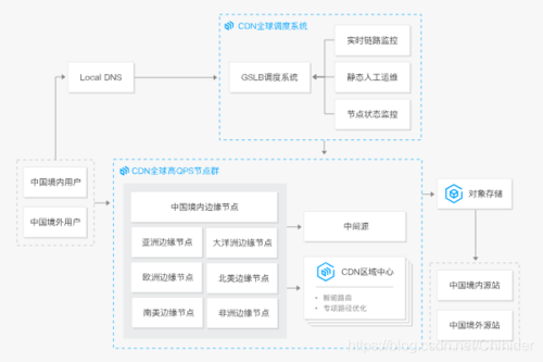 购物网站建设_CDN能否加速本地访问购物网站的速度从而抢购商品？