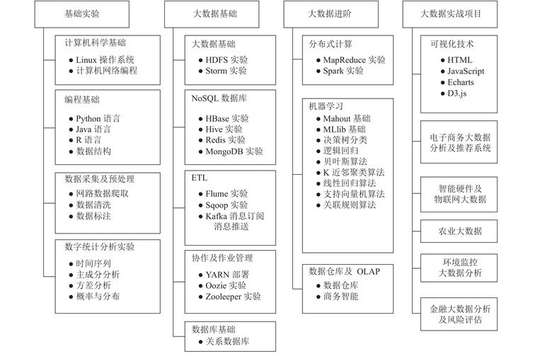 大数据学院课程设置_课程管理