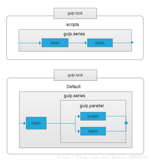 gulp上传cdn_使用gulp构建