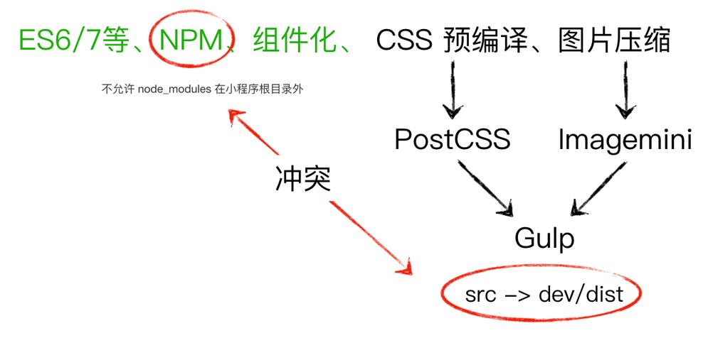 gulp上传cdn_使用gulp构建