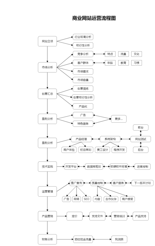 大型网站运营步骤_步骤二：开通网站