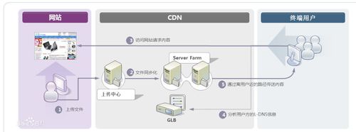 国外的服务器怎么用cdn_使用咨询