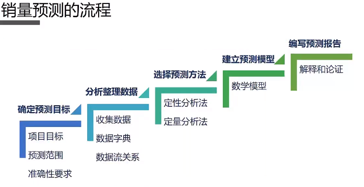 大数据预测方法分类_分类