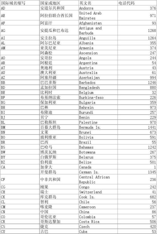 国家域名查询_查询国家码