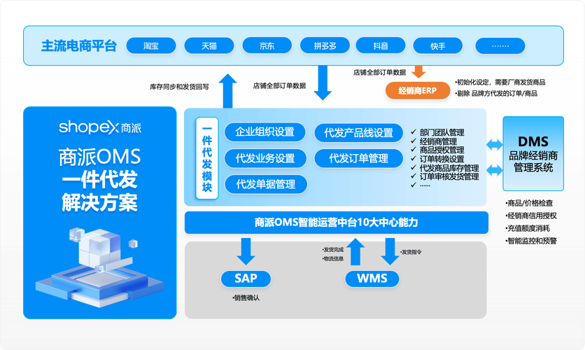 电商解决方案_是否支持SAP Hybris电商解决方案？