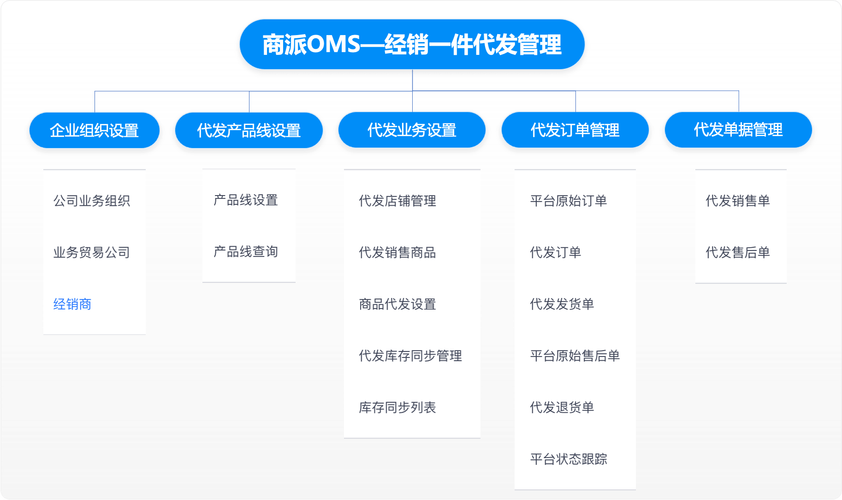 电商解决方案_是否支持SAP Hybris电商解决方案？