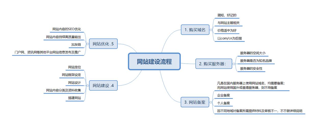 电商网站建设思维导图_思维导图