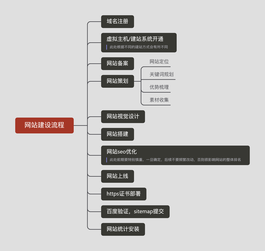 搭设企业网站教程_使用教程