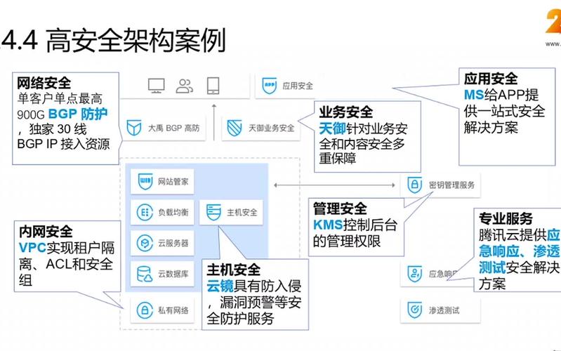 电商网站设计的原则_云上安全设计原则