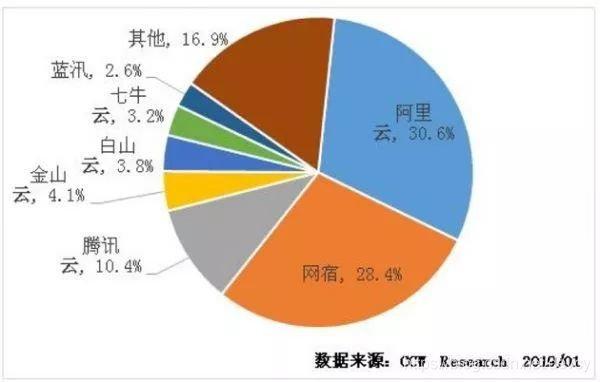 国内cdn厂商排行_区域排行