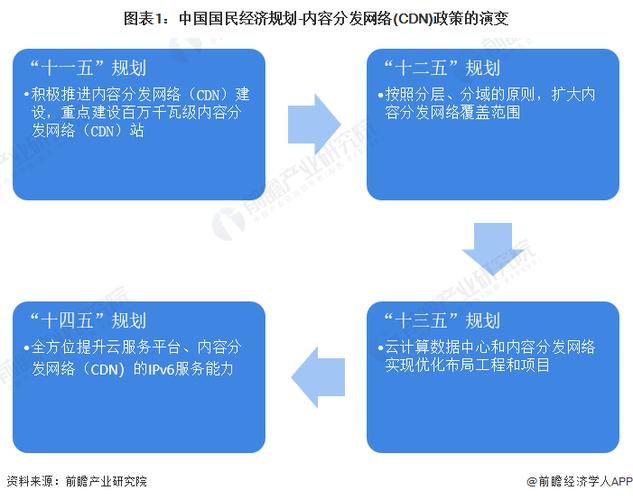 国内cdn行业_内容分发网络 CDN