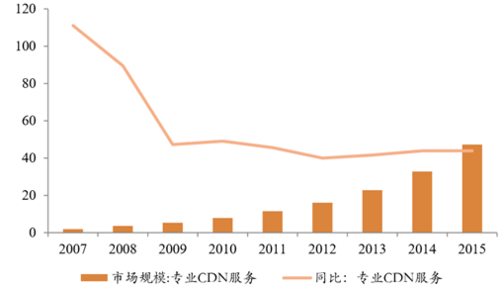 国内cdn行业调研_调研管理