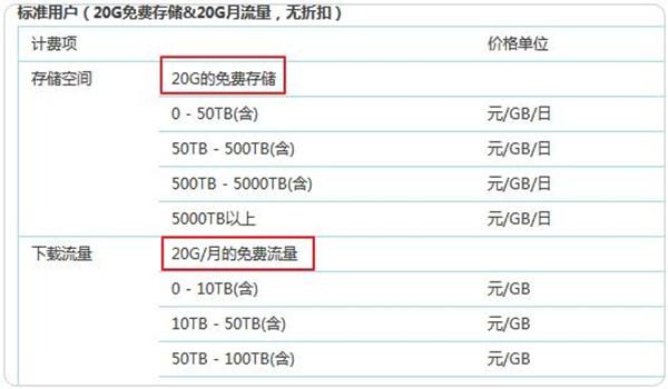 gb和g的流量区别_流量趋势模块和流量分析页面展示的流量有什么区别？