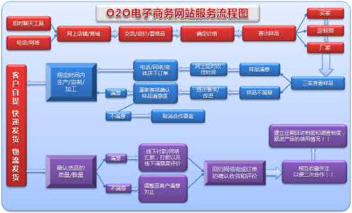 电子商务网站系统规划 案例分析_登录系统网站