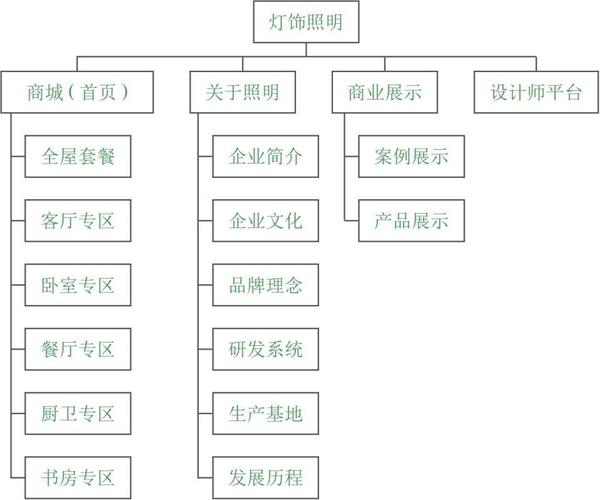 灯饰网站建设_创建设备