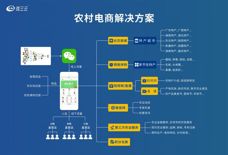 电商门户网站建设方案_电商直播场景