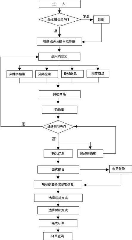 电子商务网站业务流程图_手工搭建Magento电子商务网站（Linux）