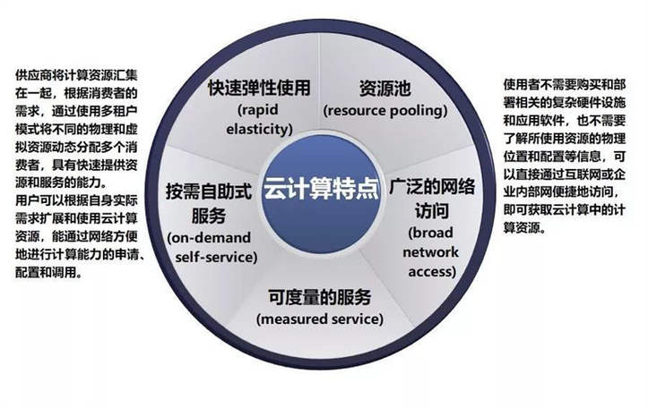 国际互联云计算解决方案_计算在云