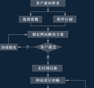 广州企业建站套餐哪家好_企业建站流程