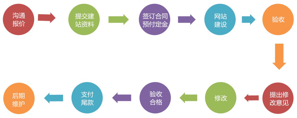 广州企业建站套餐哪家好_企业建站流程