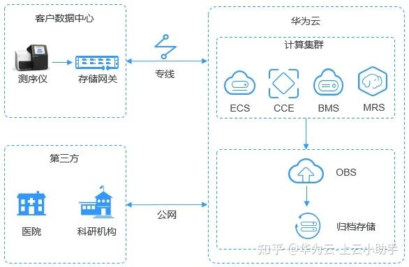 对象存储OBS上传对象简介_对象存储（OBS）