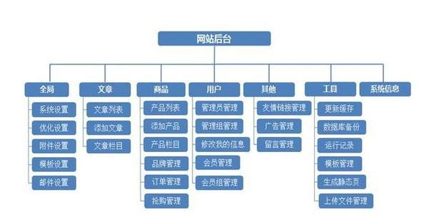 个人电商网站建设范例_步骤四：搭建网站