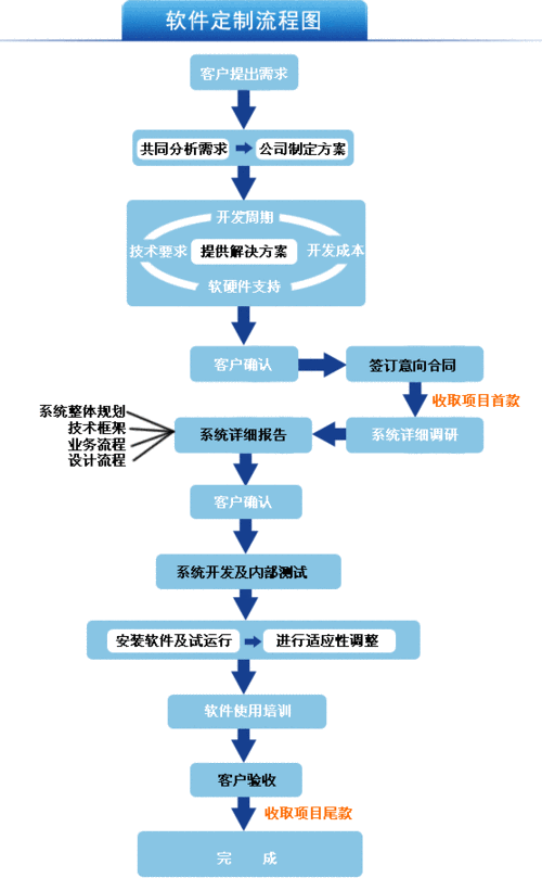 定制开发网站如何报价_定制开发流程