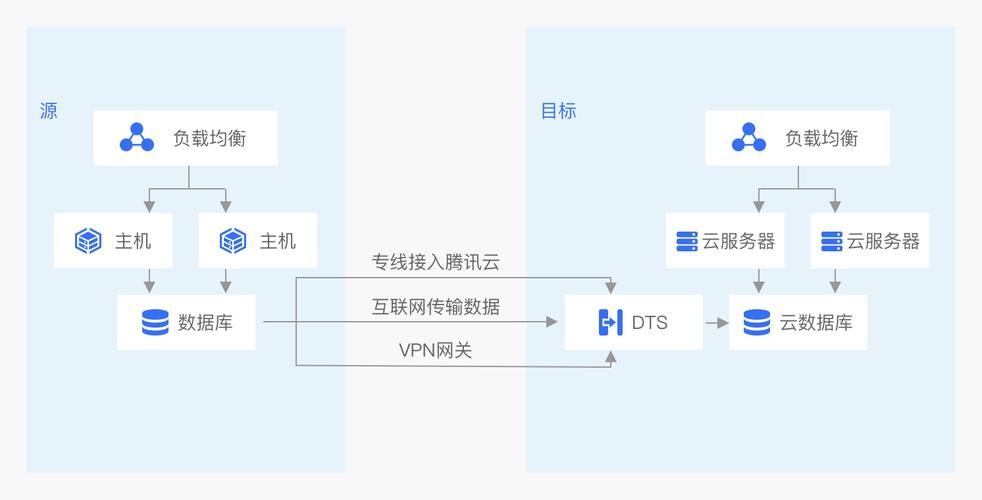 关于业务系统上云迁移_验证业务系统