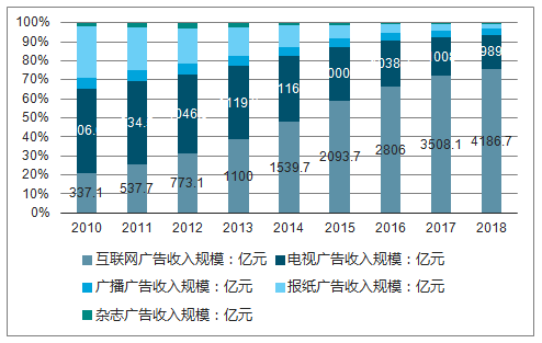 广告行业数据分析_数据分析