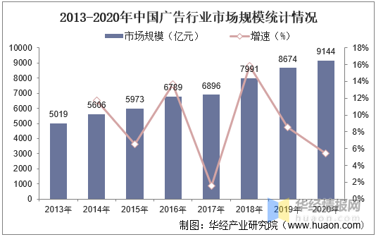 广告行业数据分析_数据分析