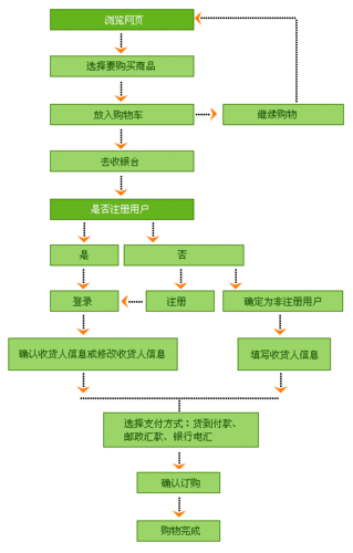 购买云数据库产品的途径_产品购买