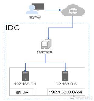 弹性负载均衡创建后端云服务器组_创建后端云服务器组